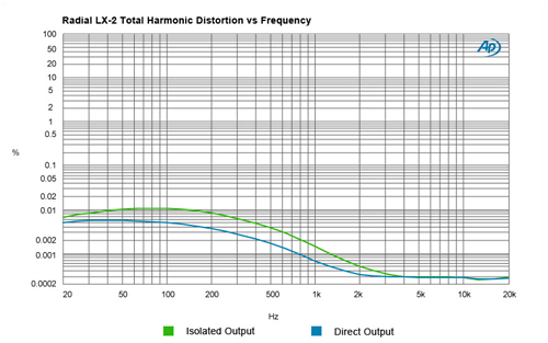 Radial LX-2 THD vs. Frequency