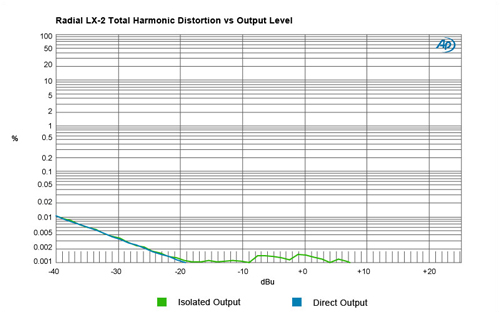 Radial LX-2 Total Harmonic Distortion vs. Output Level