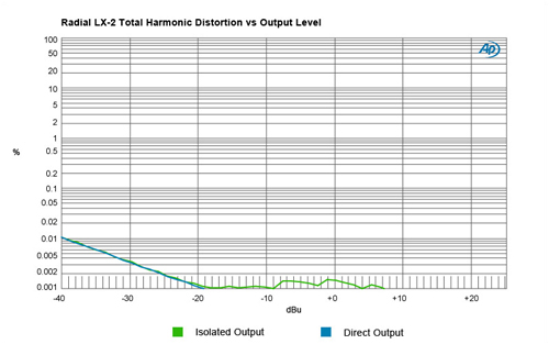 Radial LX-2 Total Harmonic Distortion vs. Output Level