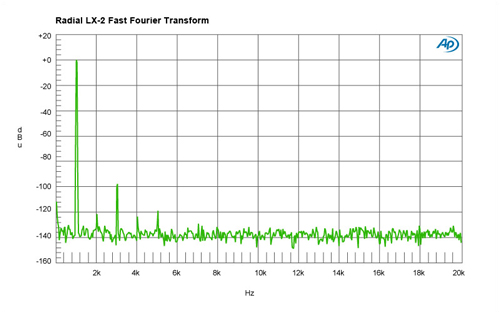 Radial LX-2 Fast Fourier Transform