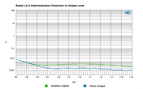 Radial LX-2 Intermodulation Distortion vs. Output Level