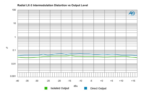 Radial LX-3 IMD vs Output
