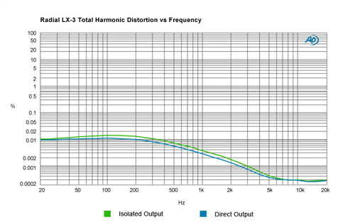 Radial LX-3 THD vs. Frequency Response