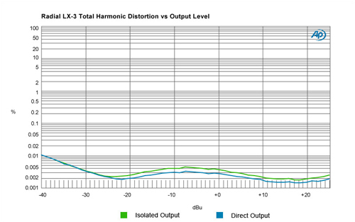 Radial LX-3 THD vs. Output