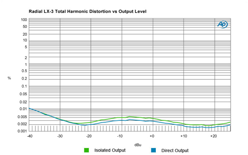 Radial LX-3 THD vs. Output